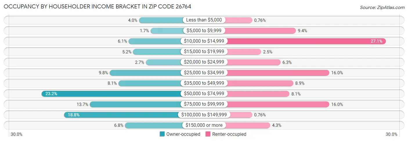 Occupancy by Householder Income Bracket in Zip Code 26764