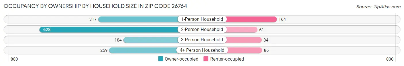 Occupancy by Ownership by Household Size in Zip Code 26764