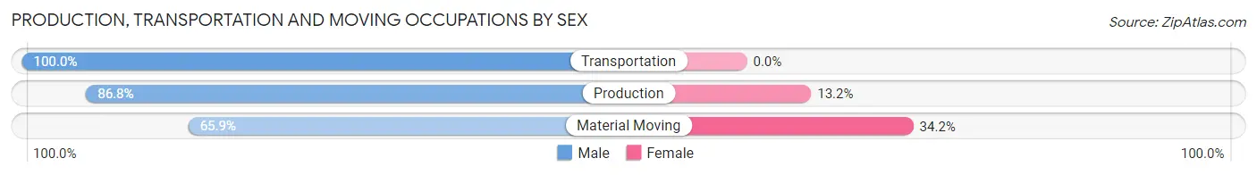 Production, Transportation and Moving Occupations by Sex in Zip Code 26764