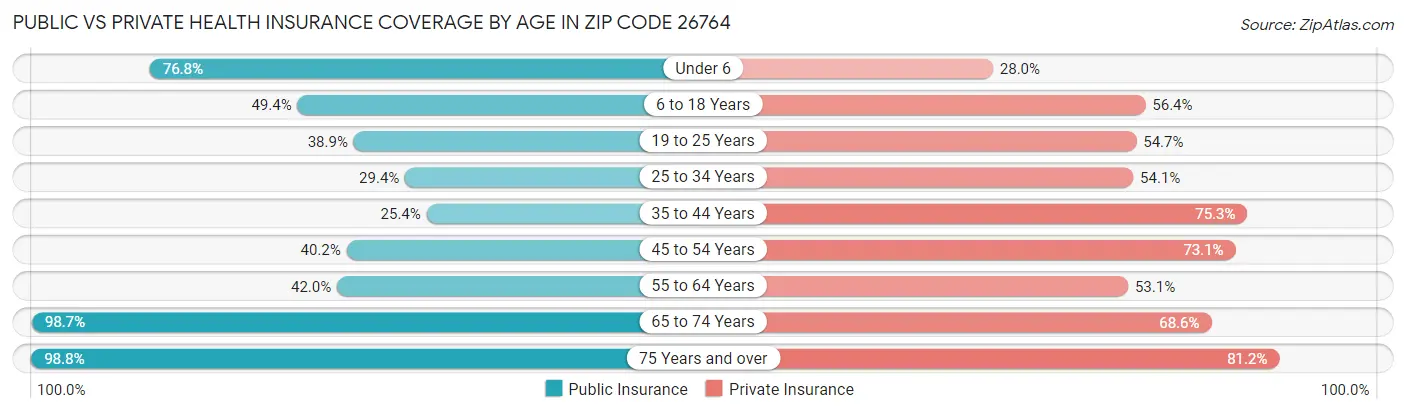 Public vs Private Health Insurance Coverage by Age in Zip Code 26764