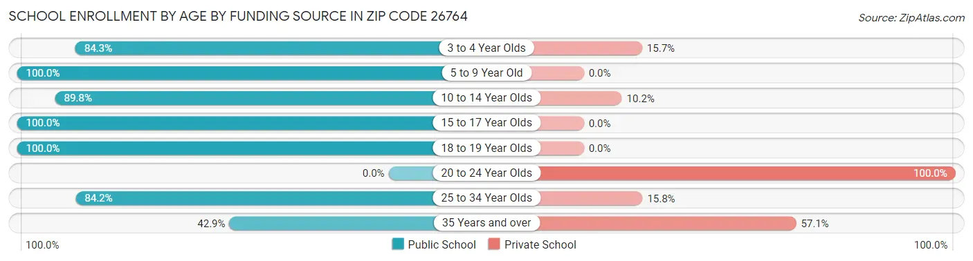 School Enrollment by Age by Funding Source in Zip Code 26764