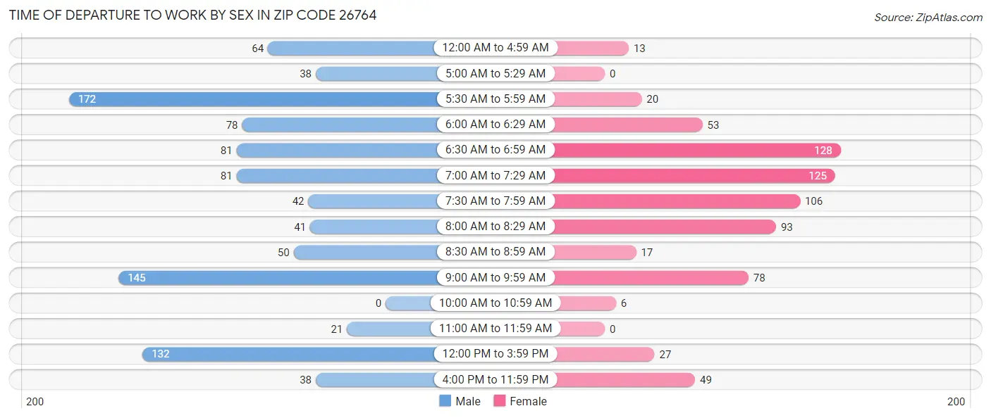 Time of Departure to Work by Sex in Zip Code 26764