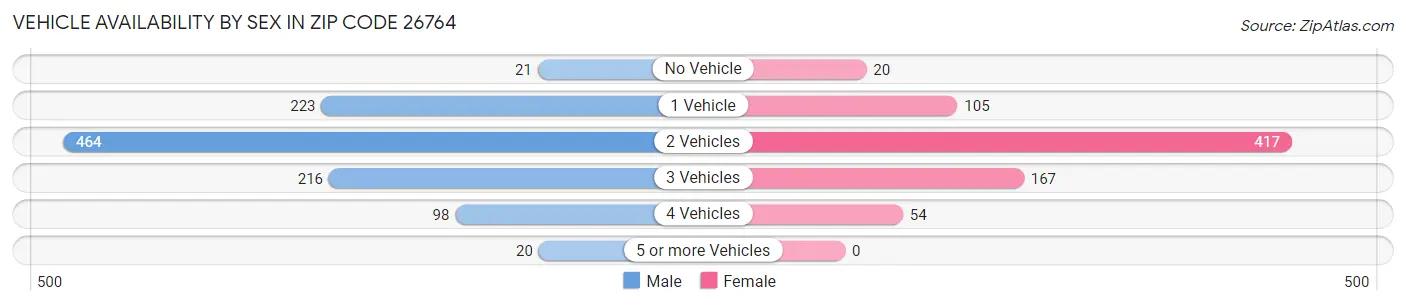 Vehicle Availability by Sex in Zip Code 26764