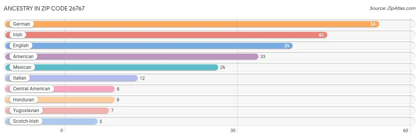 Ancestry in Zip Code 26767