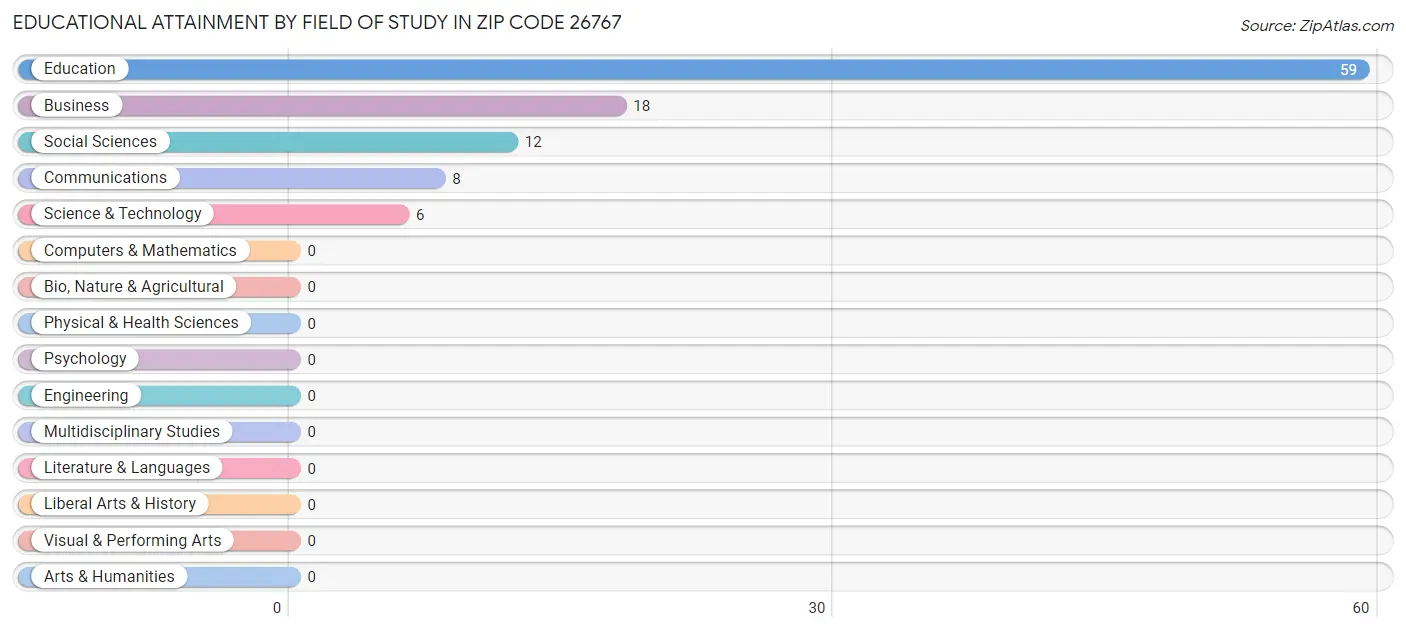 Educational Attainment by Field of Study in Zip Code 26767