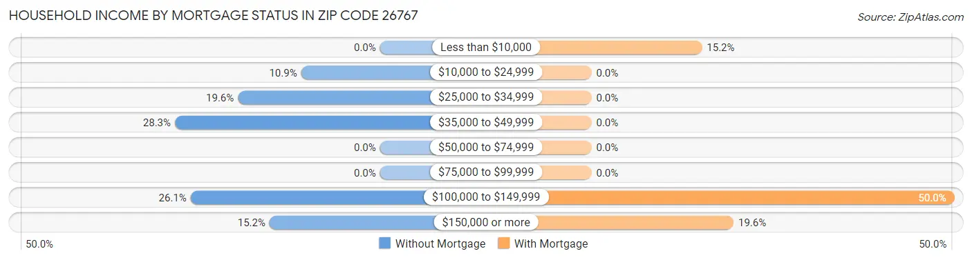 Household Income by Mortgage Status in Zip Code 26767