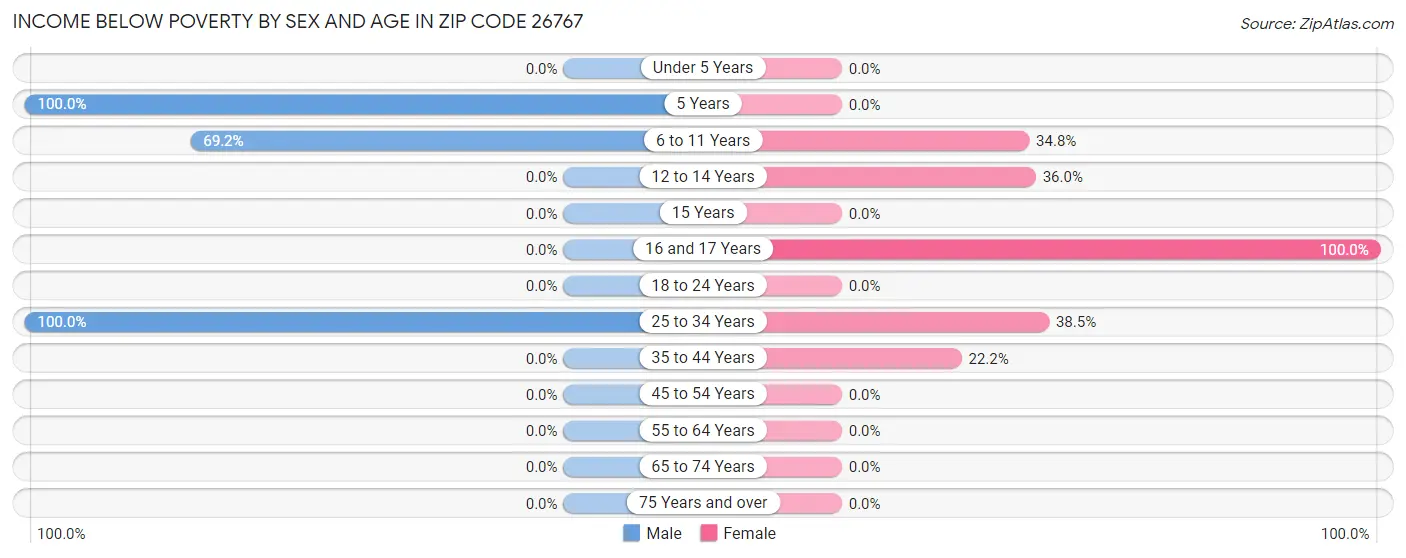 Income Below Poverty by Sex and Age in Zip Code 26767