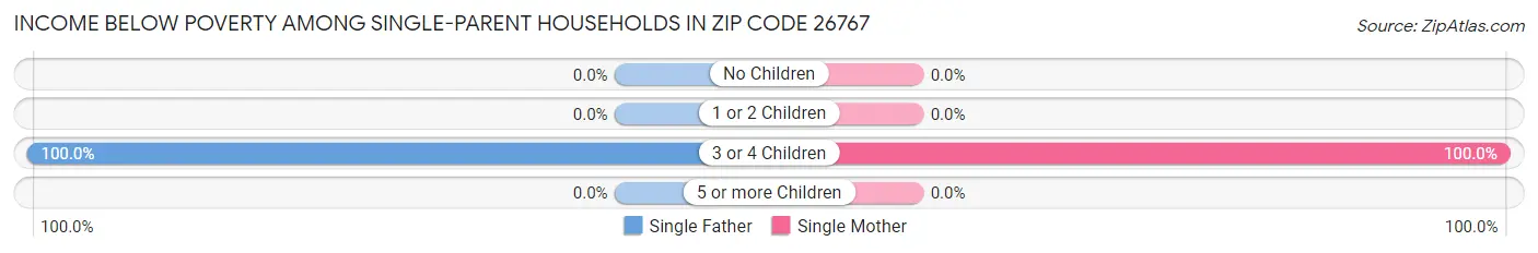 Income Below Poverty Among Single-Parent Households in Zip Code 26767