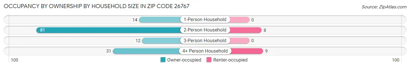 Occupancy by Ownership by Household Size in Zip Code 26767