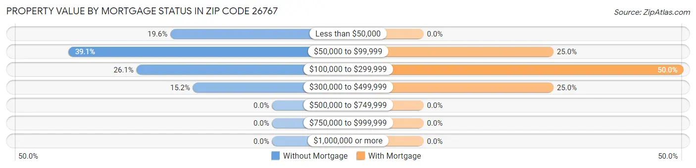 Property Value by Mortgage Status in Zip Code 26767
