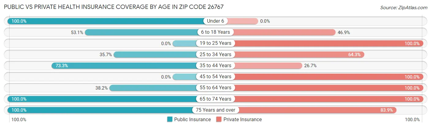 Public vs Private Health Insurance Coverage by Age in Zip Code 26767