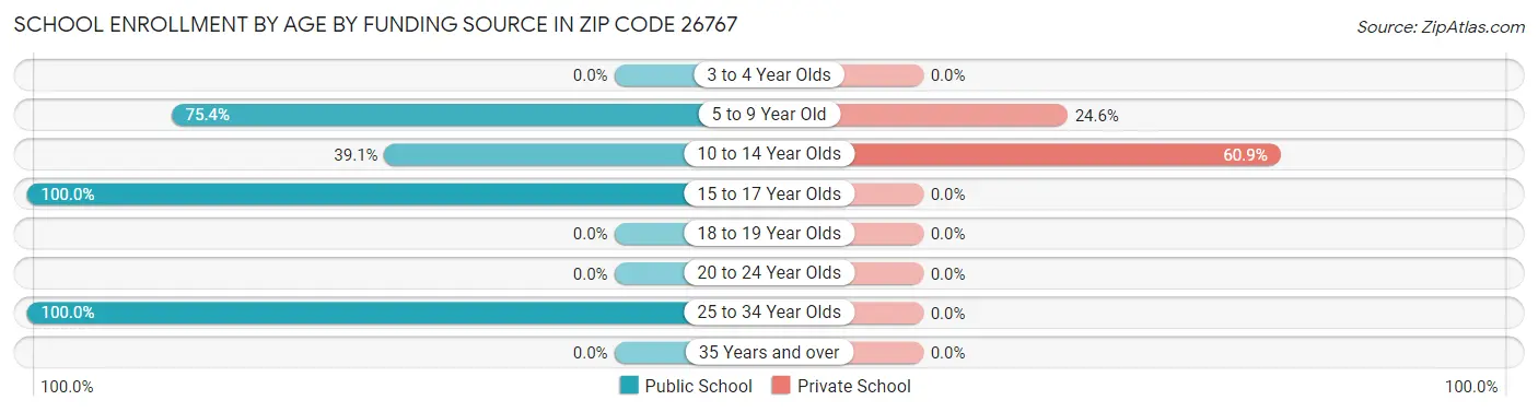 School Enrollment by Age by Funding Source in Zip Code 26767