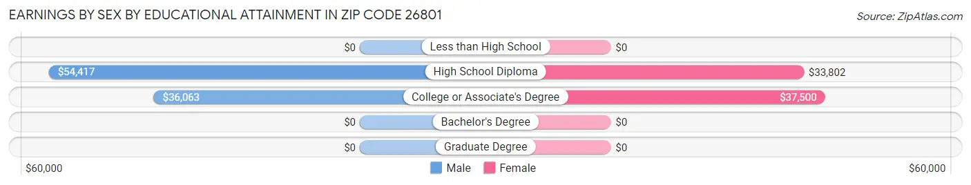 Earnings by Sex by Educational Attainment in Zip Code 26801