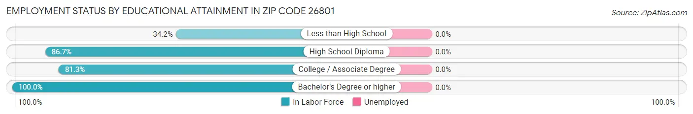 Employment Status by Educational Attainment in Zip Code 26801