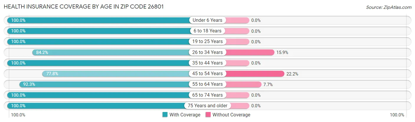 Health Insurance Coverage by Age in Zip Code 26801