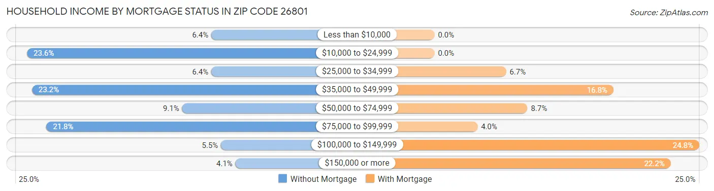 Household Income by Mortgage Status in Zip Code 26801