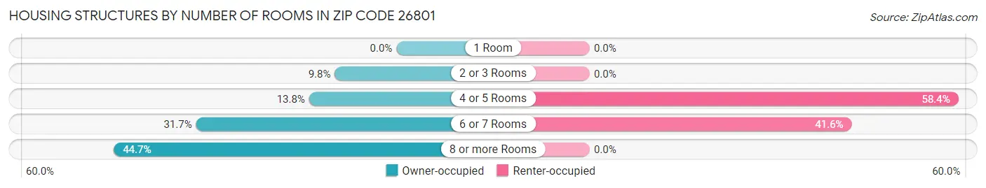 Housing Structures by Number of Rooms in Zip Code 26801