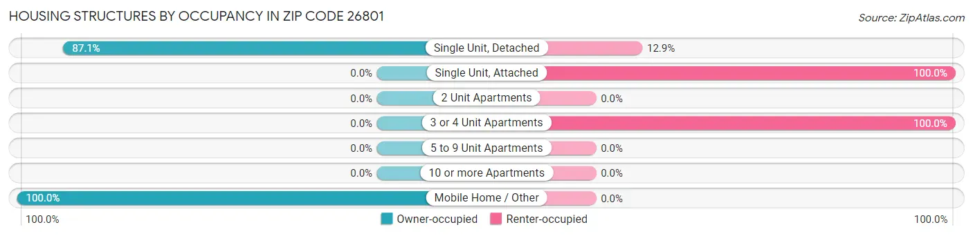 Housing Structures by Occupancy in Zip Code 26801