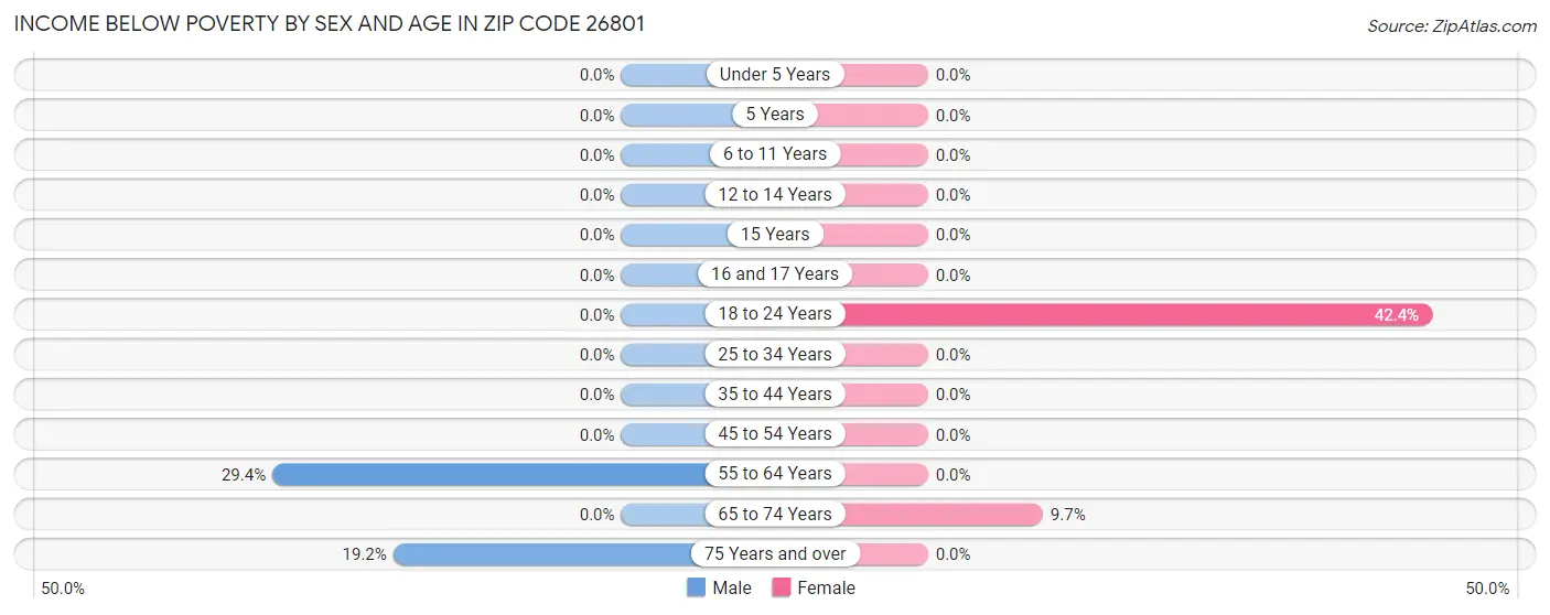 Income Below Poverty by Sex and Age in Zip Code 26801