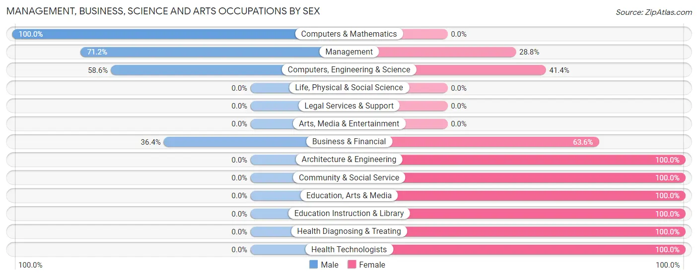 Management, Business, Science and Arts Occupations by Sex in Zip Code 26801