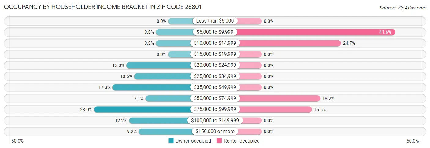 Occupancy by Householder Income Bracket in Zip Code 26801