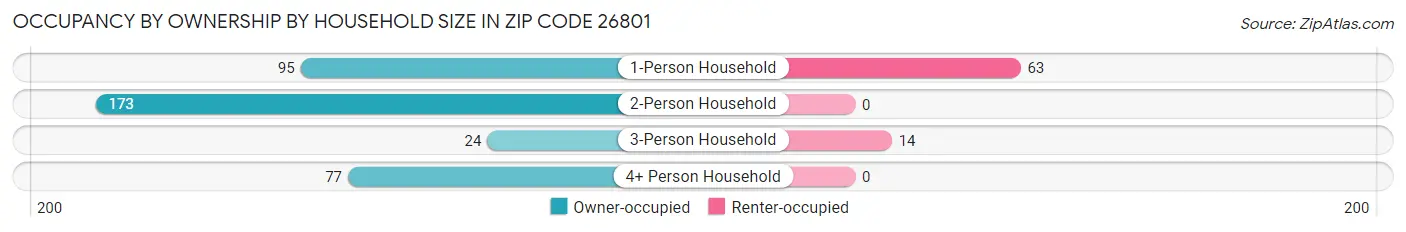 Occupancy by Ownership by Household Size in Zip Code 26801