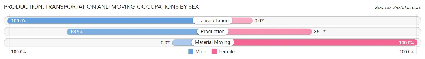 Production, Transportation and Moving Occupations by Sex in Zip Code 26801