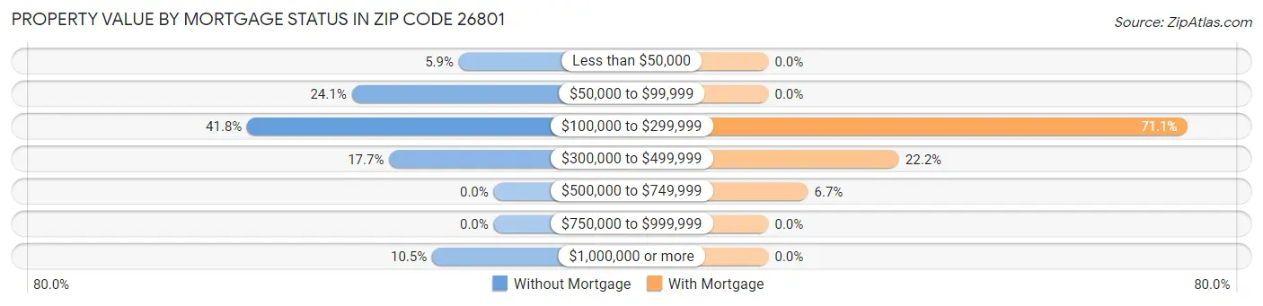 Property Value by Mortgage Status in Zip Code 26801