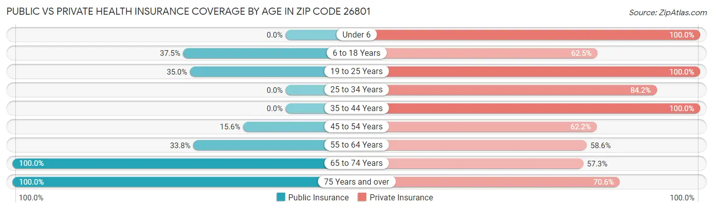 Public vs Private Health Insurance Coverage by Age in Zip Code 26801