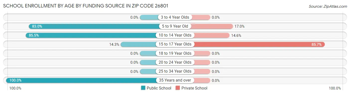 School Enrollment by Age by Funding Source in Zip Code 26801