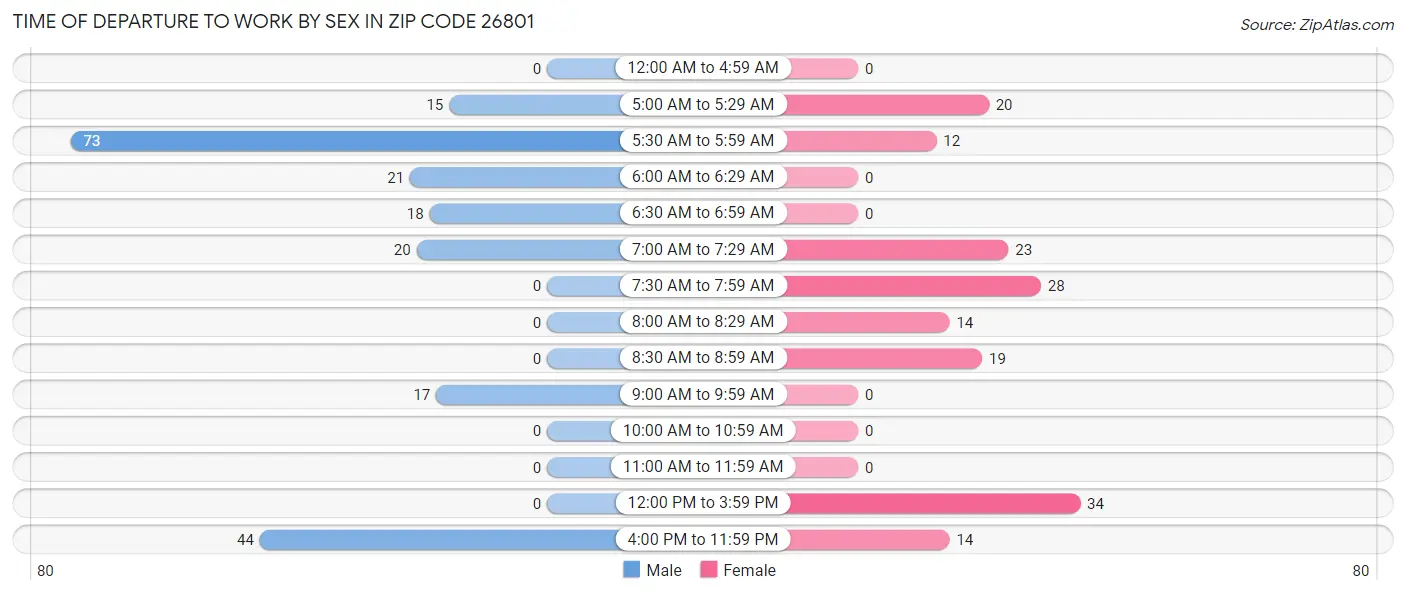 Time of Departure to Work by Sex in Zip Code 26801