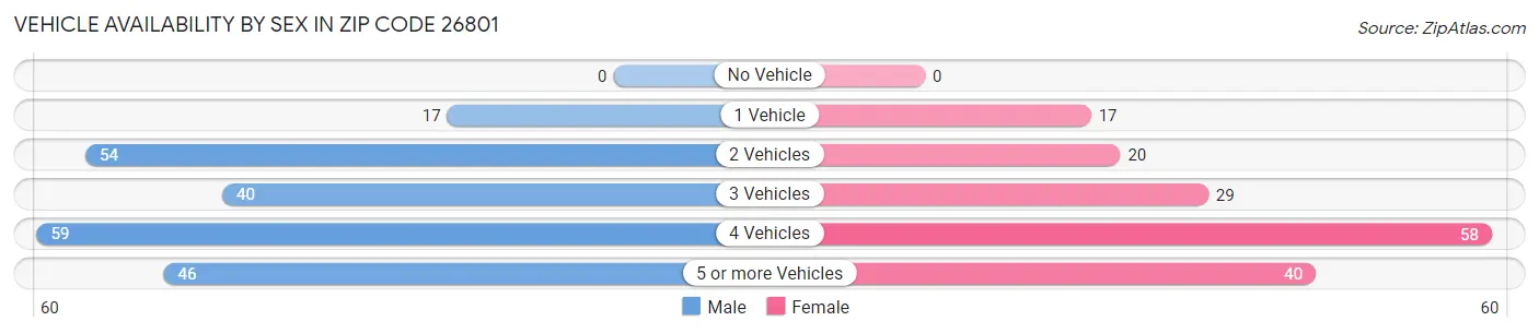 Vehicle Availability by Sex in Zip Code 26801