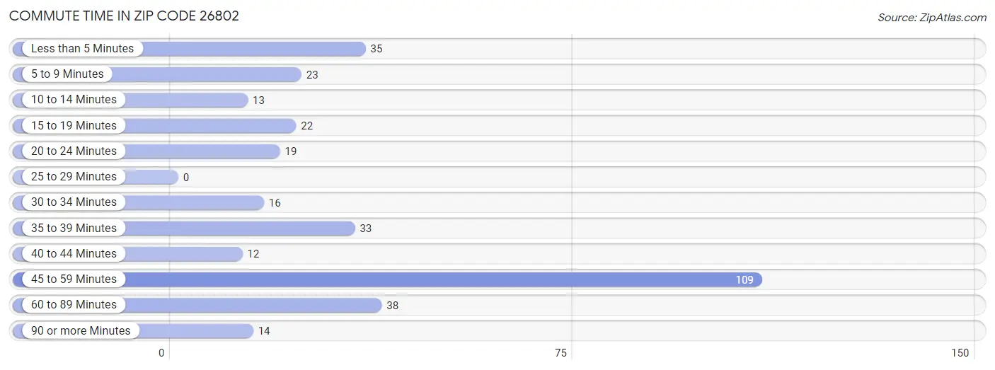 Commute Time in Zip Code 26802