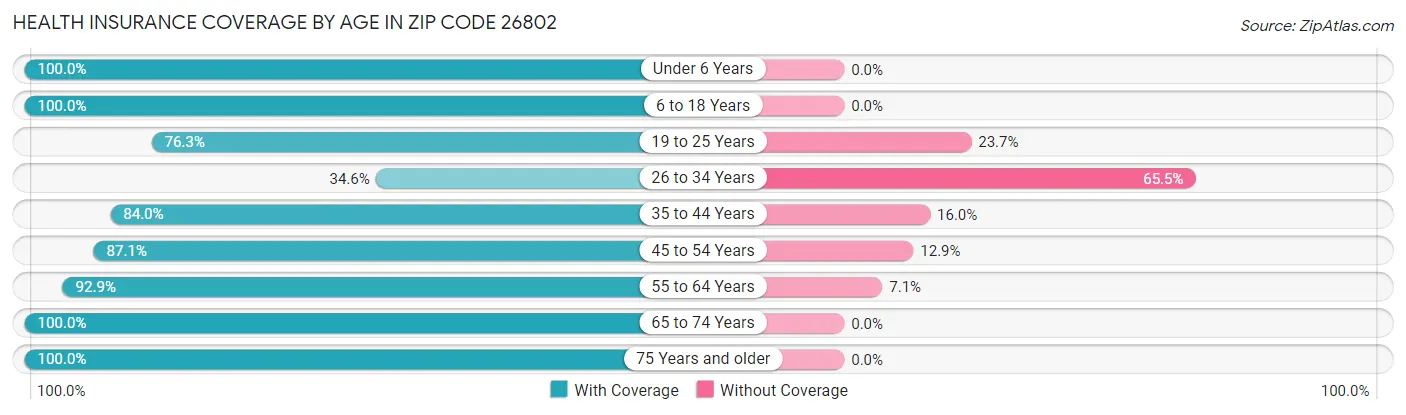 Health Insurance Coverage by Age in Zip Code 26802