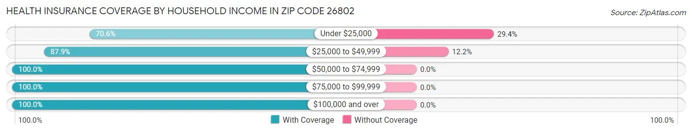 Health Insurance Coverage by Household Income in Zip Code 26802