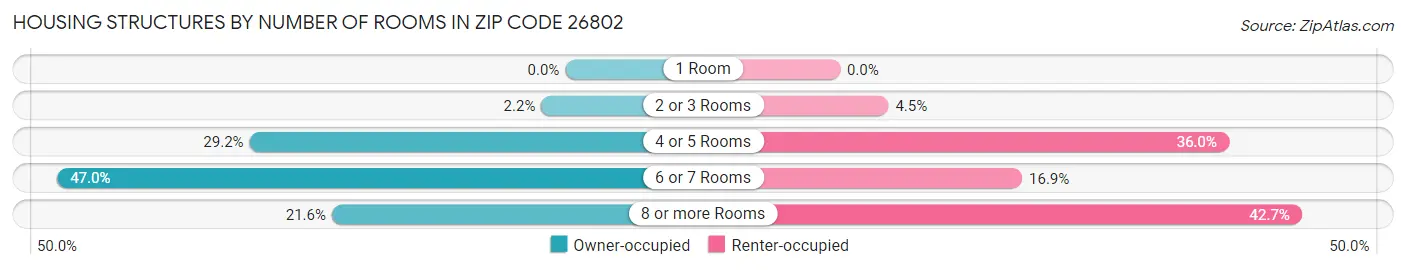 Housing Structures by Number of Rooms in Zip Code 26802