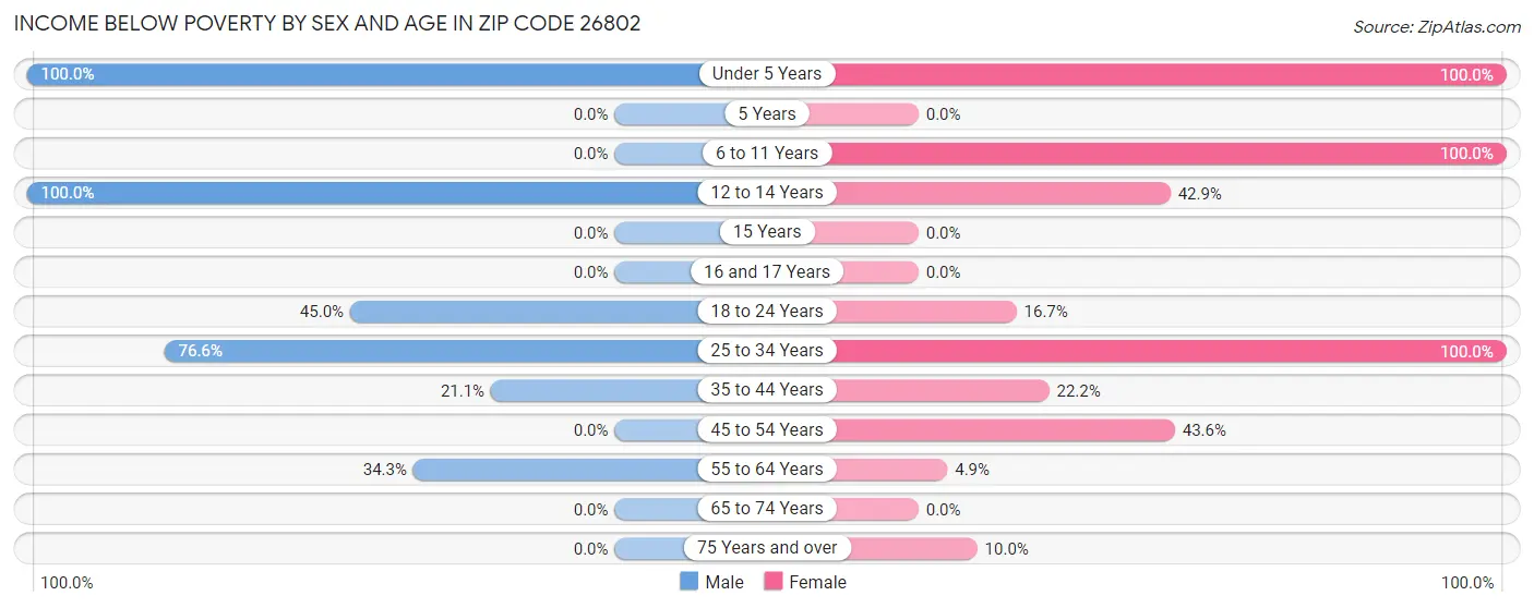Income Below Poverty by Sex and Age in Zip Code 26802