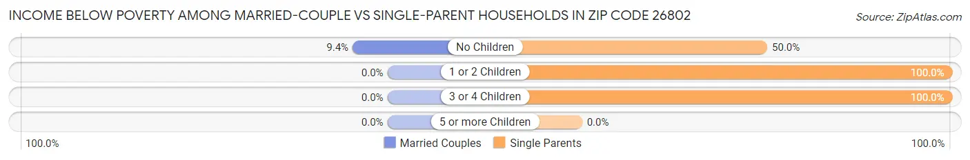 Income Below Poverty Among Married-Couple vs Single-Parent Households in Zip Code 26802