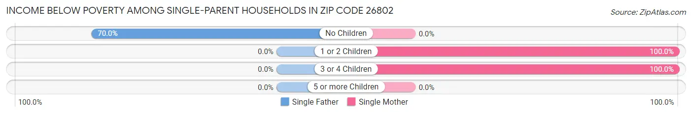 Income Below Poverty Among Single-Parent Households in Zip Code 26802
