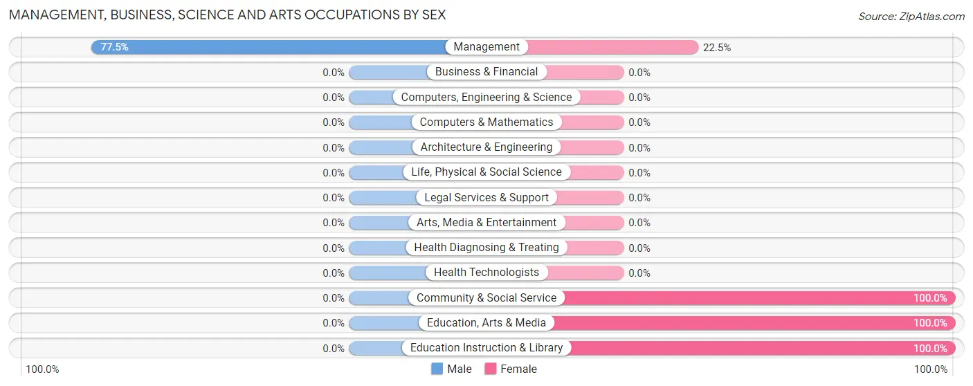 Management, Business, Science and Arts Occupations by Sex in Zip Code 26802