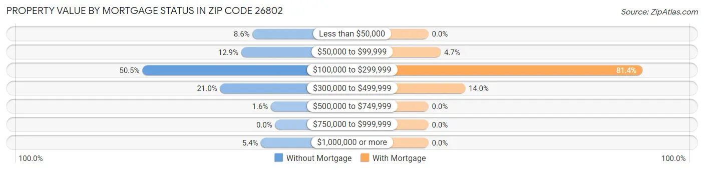 Property Value by Mortgage Status in Zip Code 26802
