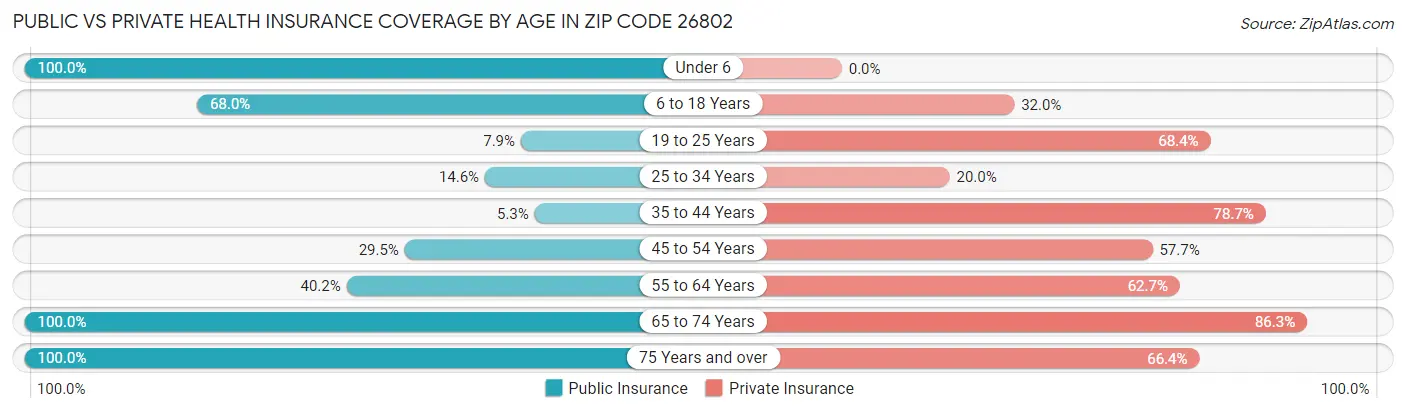 Public vs Private Health Insurance Coverage by Age in Zip Code 26802