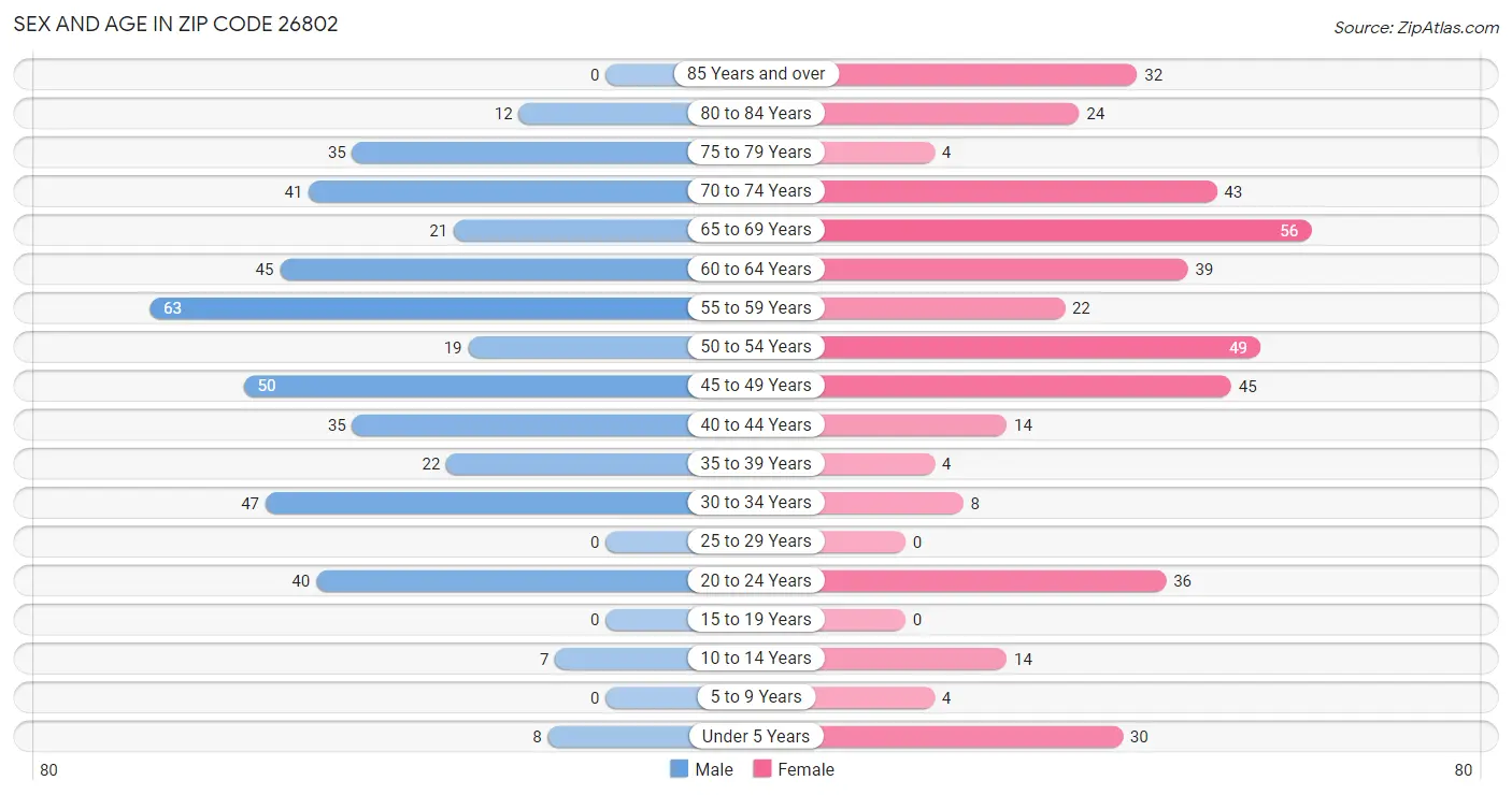 Sex and Age in Zip Code 26802