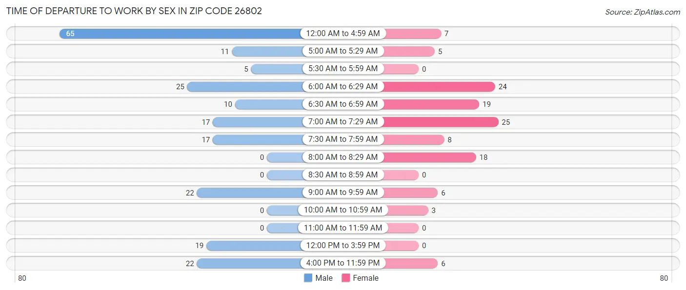 Time of Departure to Work by Sex in Zip Code 26802