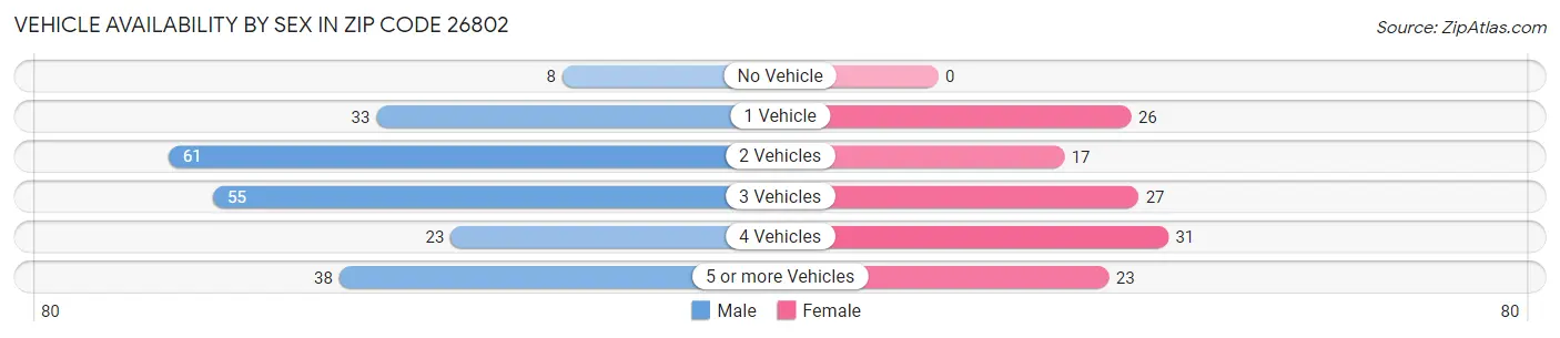 Vehicle Availability by Sex in Zip Code 26802