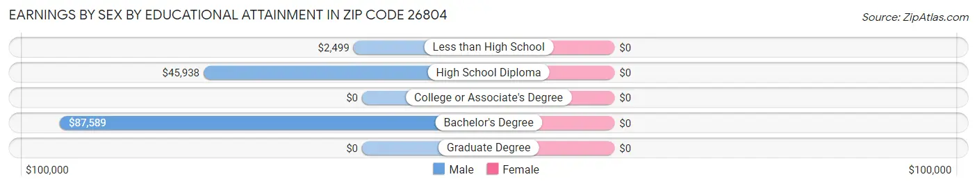 Earnings by Sex by Educational Attainment in Zip Code 26804