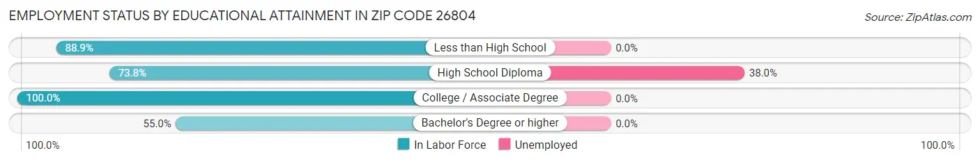 Employment Status by Educational Attainment in Zip Code 26804