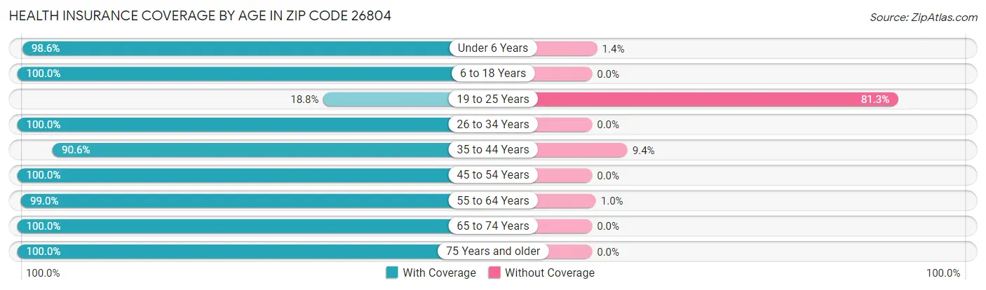 Health Insurance Coverage by Age in Zip Code 26804