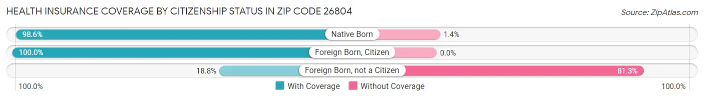 Health Insurance Coverage by Citizenship Status in Zip Code 26804