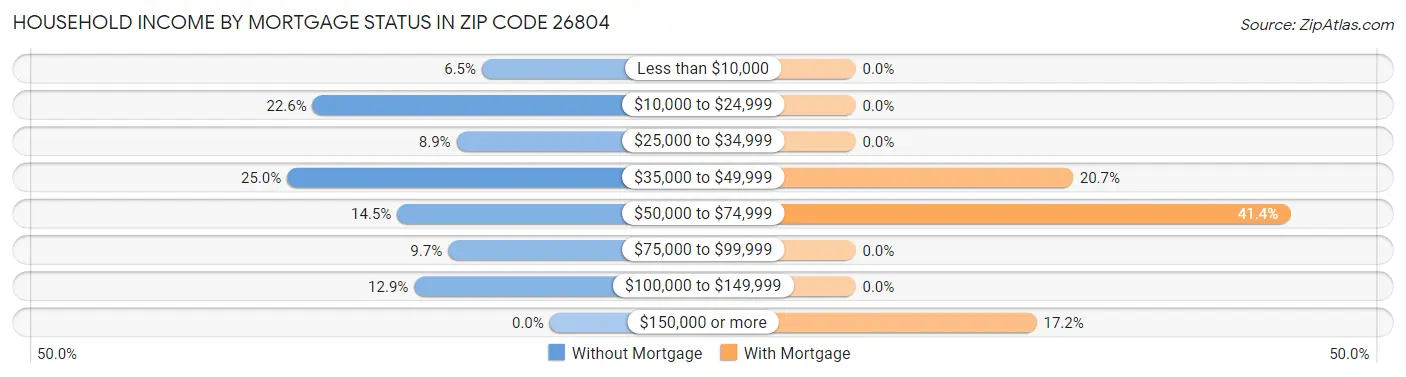 Household Income by Mortgage Status in Zip Code 26804